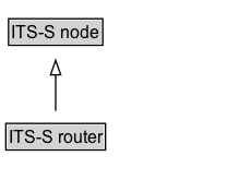 ITS-S router Diagram